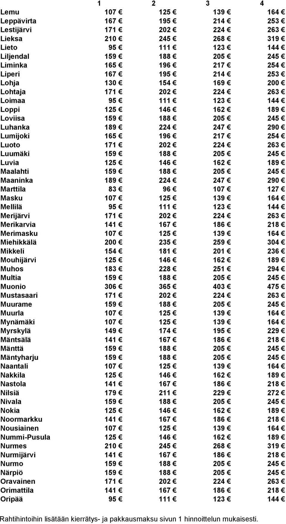 245 Luvia 125 146 162 189 Maalahti 159 188 205 245 Maaninka 189 224 247 290 Marttila 83 96 107 127 Masku 107 125 139 164 Mellilä 95 111 123 144 Merijärvi 171 202 224 263 Merikarvia 141 167 186 218