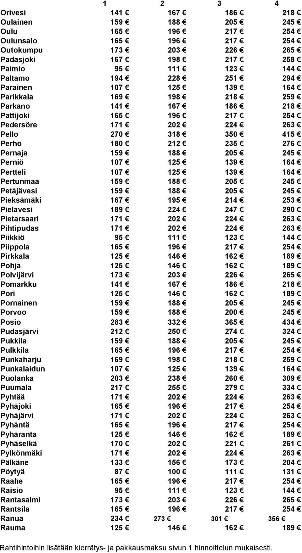 Perniö 107 125 139 164 Pertteli 107 125 139 164 Pertunmaa 159 188 205 245 Petäjävesi 159 188 205 245 Pieksämäki 167 195 214 253 Pielavesi 189 224 247 290 Pietarsaari 171 202 224 263 Pihtipudas 171