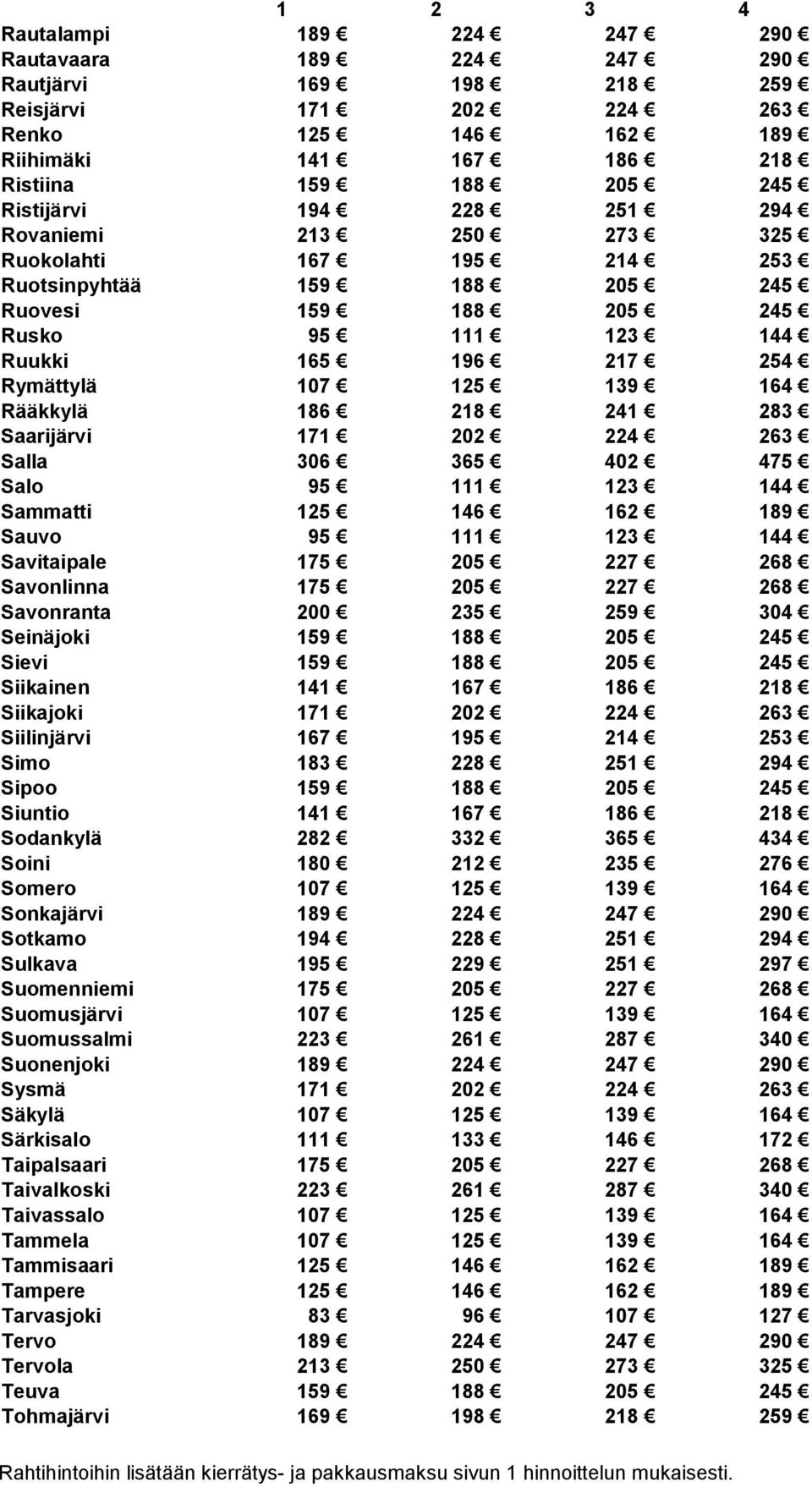 218 241 283 Saarijärvi 171 202 224 263 Salla 306 365 402 475 Salo 95 111 123 144 Sammatti 125 146 162 189 Sauvo 95 111 123 144 Savitaipale 175 205 227 268 Savonlinna 175 205 227 268 Savonranta 200