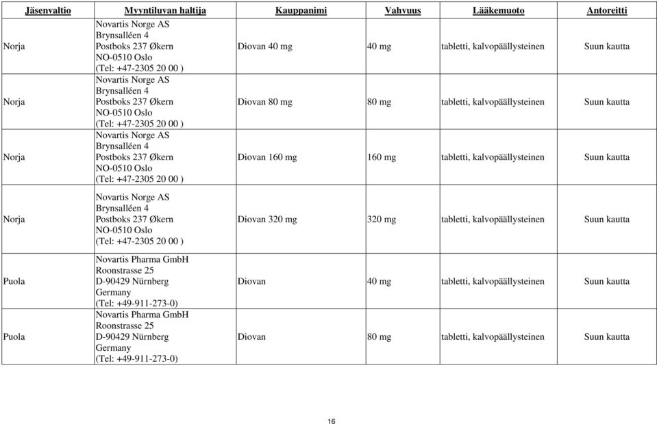 Norge AS Brynsalléen 4 Postboks 237 Økern NO-0510 Oslo (Tel: +47-2305 20 00 ) Diovan 160 mg 160 mg tabletti, kalvopäällysteinen Suun kautta Norja Puola Puola Novartis Norge AS Brynsalléen 4 Postboks