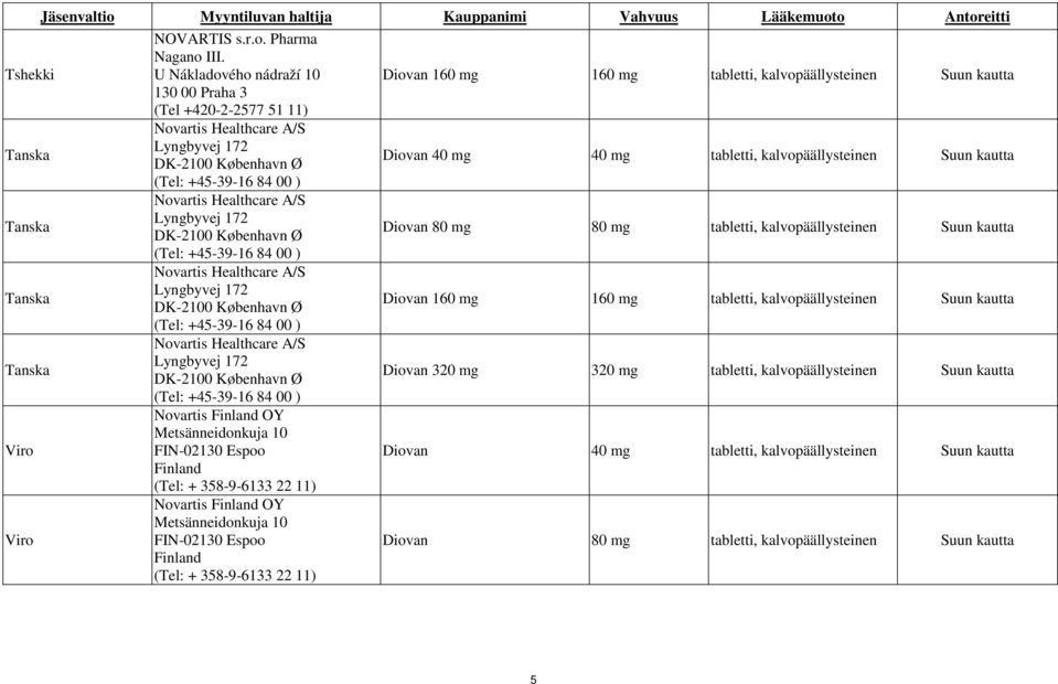 40 mg 40 mg tabletti, kalvopäällysteinen Suun kautta (Tel: +45-39-16 84 00 ) Tanska Novartis Healthcare A/S Lyngbyvej 172 DK-2100 København Ø Diovan 80 mg 80 mg tabletti, kalvopäällysteinen Suun