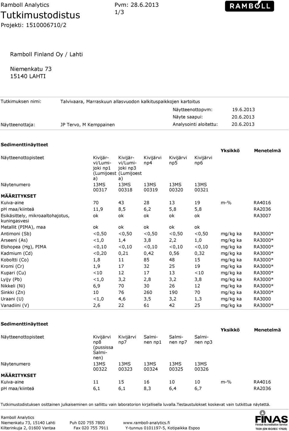 19.6.2013 Näyte saapui: 20.6.2013 Näytteenottaja: JP Tervo, M Kemppainen Analysointi aloitettu: 20.6.2013 Sedimenttinäytteet Näytteenottopisteet Näytenumero MÄÄRITYKSET Kuiva-aine Kivijärvi/Lumijoki