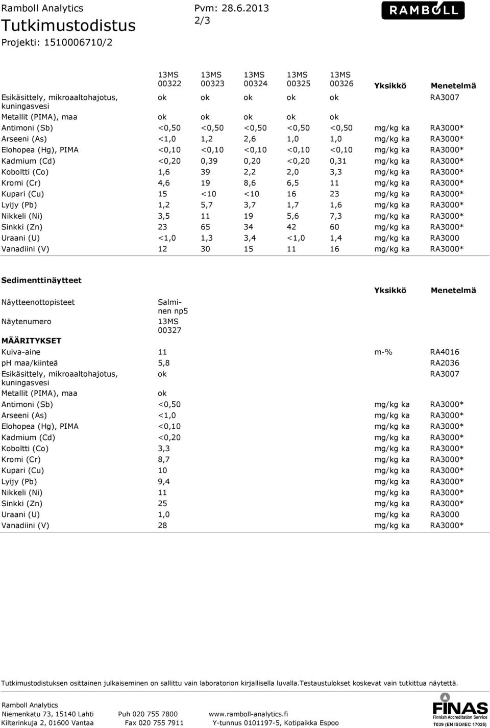 ok Antimoni (Sb) Arseeni (As) Elohopea (Hg), PIMA Kadmium (Cd) Koboltti (Co) Kromi (Cr) Kupari (Cu) Lyijy (Pb) Nikkeli (Ni) Sinkki (Zn) Uraani (U) Vanadiini (V) <0,50 <0,50 <0,50 <0,50 <0,50 mg/kg ka