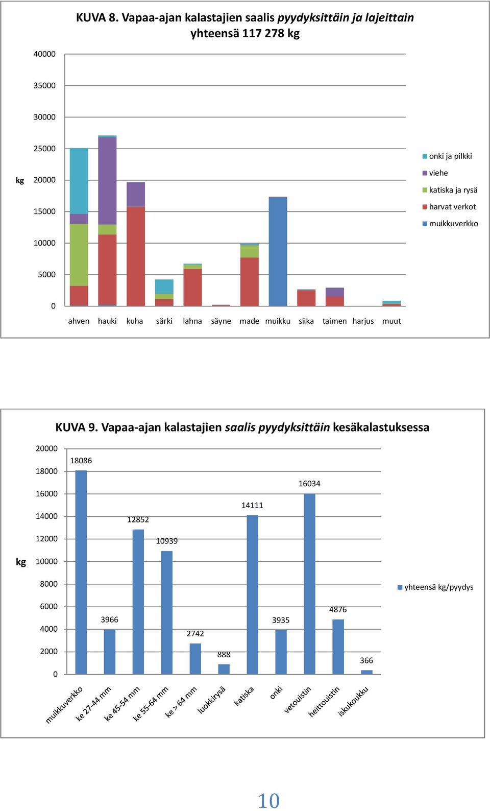 ja pilkki viehe katiska ja rysä harvat verkot muikkuverkko 5 ahven hauki kuha särki lahna säyne made