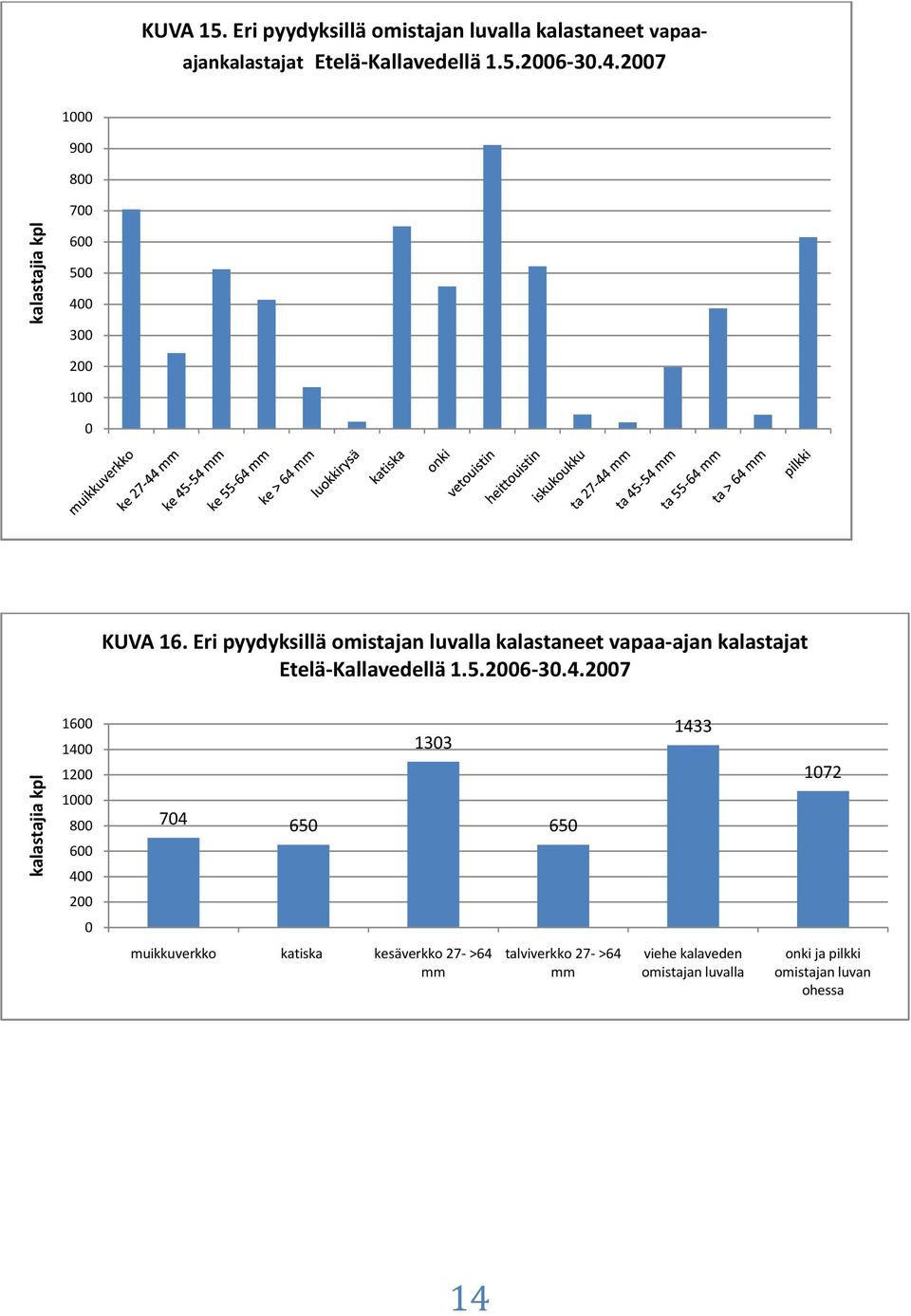 Eri pyydyksillä omistajan luvalla kalastaneet vapaa-ajan kalastajat Etelä-Kallavedellä 1.5.26-3.4.