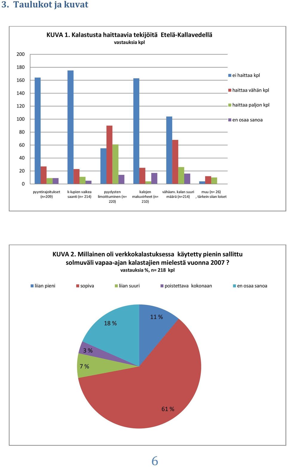 2 pyyntirajoitukset (n=29) k-lupien vaikea saanti (n= 214) pyydysten limoittuminen (n= 22) kalojen makuvirheet (n= 21) vähäarv.