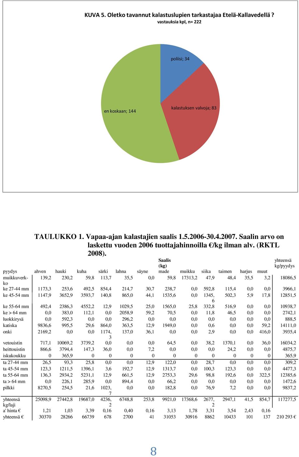 Saalis (kg) yhteensä kg/pyydys pyydys ahven hauki kuha särki lahna säyne made muikku siika taimen harjus muut muikkuverkko 139,2 23,2 59,8 113,7 35,5, 59,8 17313,2 47,9 48,4 35,5 3,2 1886,5 ke 27-44