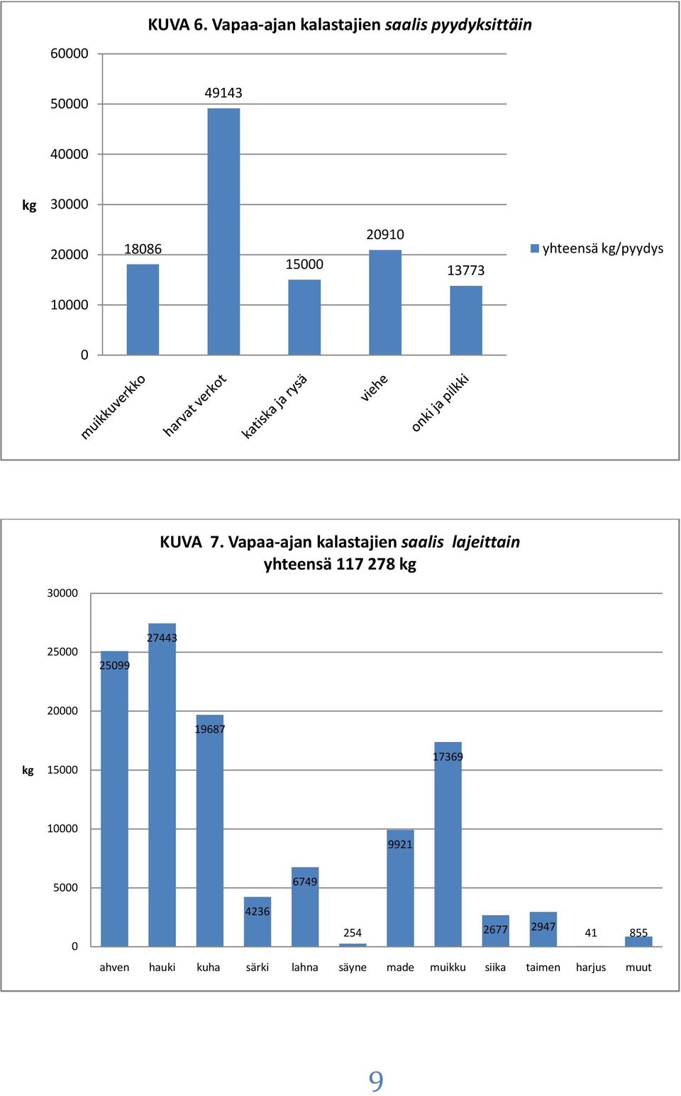 yhteensä kg/pyydys 1 KUVA 7.