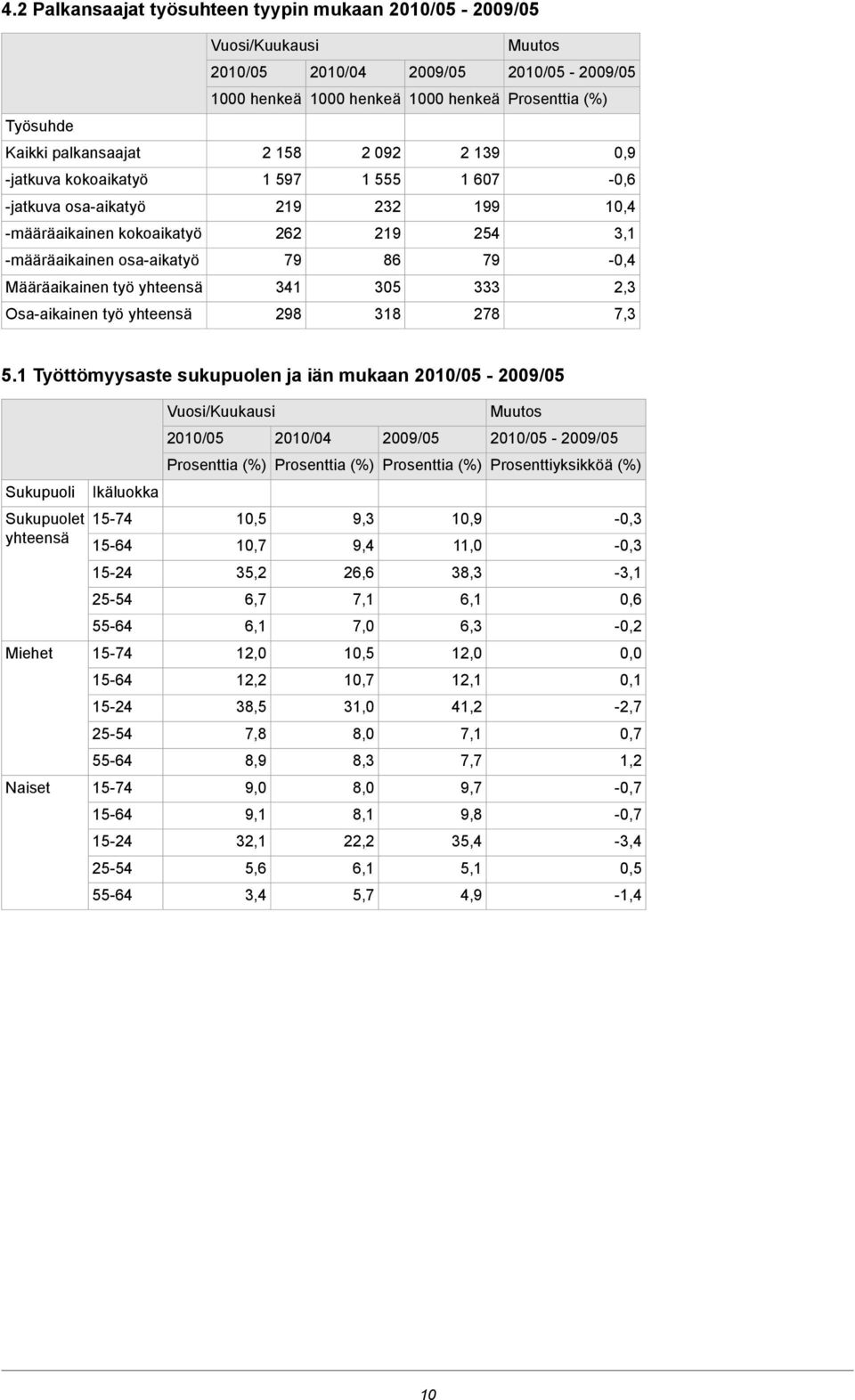 1 Työttömyysaste sukupuolen ja iän mukaan - - Prosenttiyksikköä (%) Sukupuoli Ikäluokka Sukupuolet yhteensä 10,5 10,7 9,3 9,4 10,9 11,0-0,3-0,3 35,2 26,6 38,3-3,1 6,7 7,1 6,1 0,6