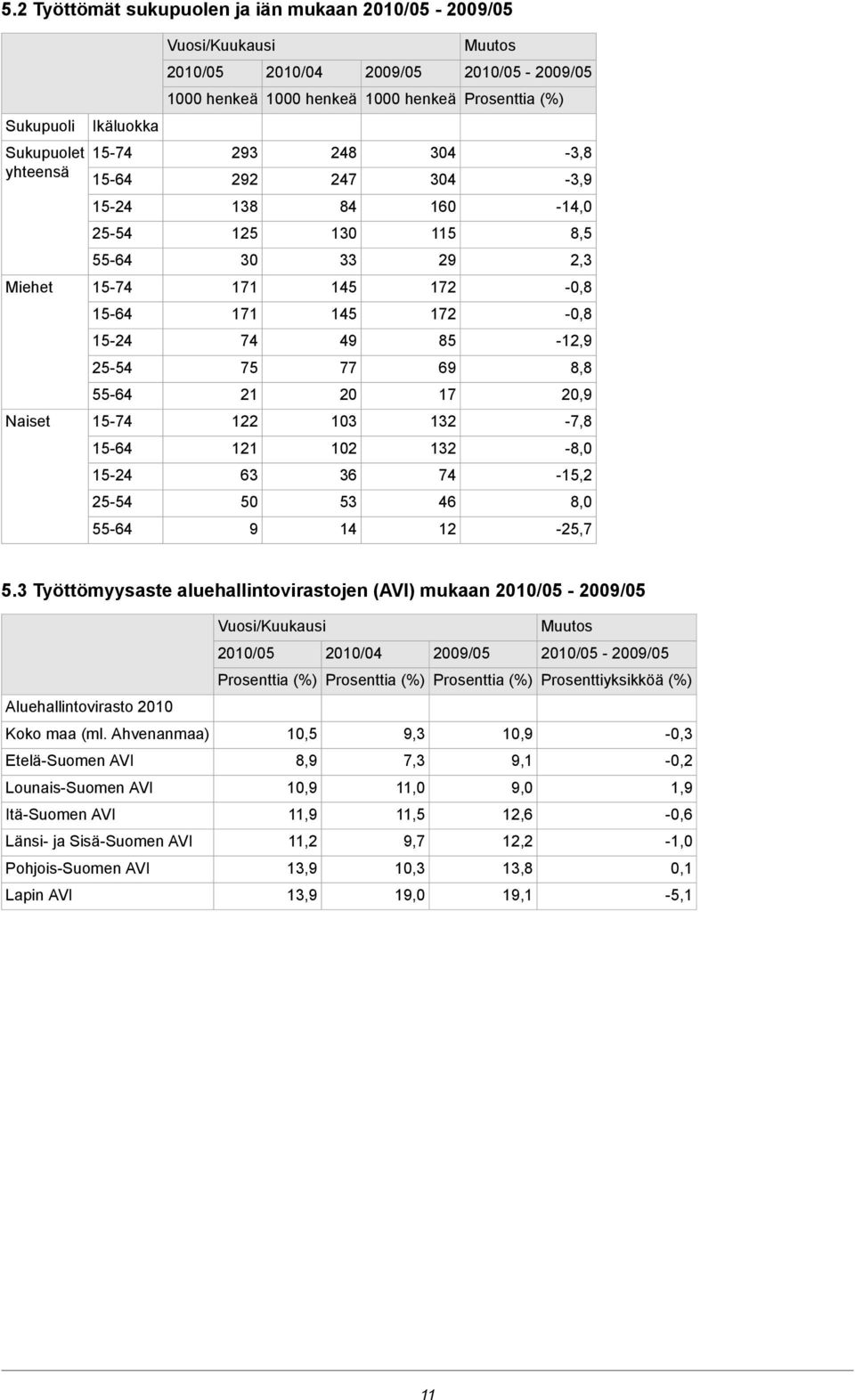 3 Työttömyysaste aluehallintovirastojen (AVI) mukaan - - Prosenttiyksikköä (%) Aluehallintovirasto 2010 Koko maa (ml.