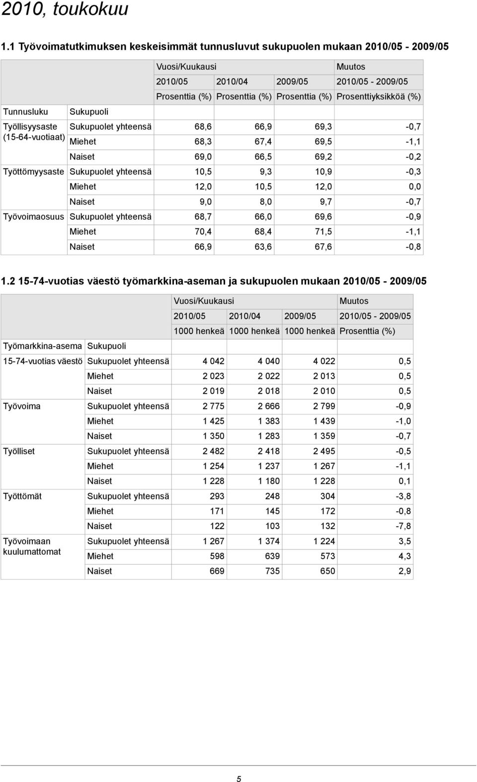 69,0 66,5 69,2-0,2 Työttömyysaste Sukupuolet yhteensä 10,5 9,3 10,9-0,3 12,0 10,5 12,0 0,0 9,0 8,0 9,7-0,7 Työvoimaosuus Sukupuolet yhteensä 68,7 66,0 69,6-0,9 70,4 68,4 71,5-1,1 66,9 63,6 67,6-0,8 1.