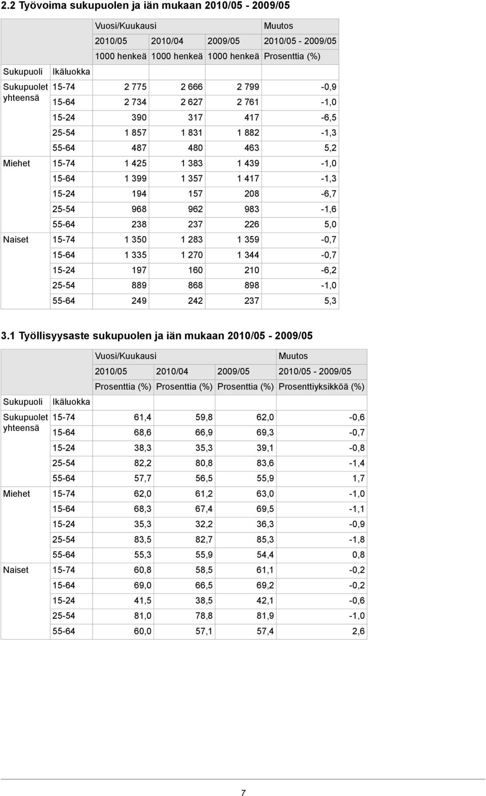 1 Työllisyysaste sukupuolen ja iän mukaan - - Prosenttiyksikköä (%) Sukupuoli Ikäluokka Sukupuolet yhteensä 61,4 68,6 59,8 66,9 62,0 69,3-0,6-0,7 38,3 35,3 39,1-0,8 82,2 80,8 83,6-1,4 57,7