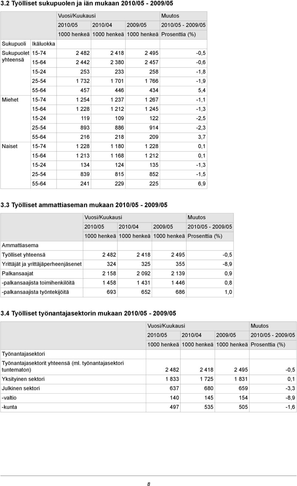 3 Työlliset ammattiaseman mukaan - - Ammattiasema Työlliset yhteensä 2 482 2 418 2 495-0,5 Yrittäjät ja yrittäjäperheenjäsenet 324 325 355-8,9 Palkansaajat 2 158 2 092 2 139 0,9 -palkansaajista