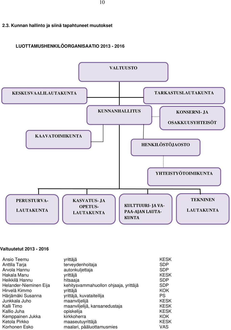 HENKILÖSTÖJAOSTO YHTEISTYÖTOIMIKUNTA PERUSTURVA- LAUTAKUNTA KASVATUS- JA OPETUS- LAUTAKUNTA KULTTUURI JA VA PAA AJAN LAUTA KUNTA TEKNINEN LAUTAKUNTA Valtuutetut 2013-2016 Ansio Teemu yrittäjä KESK