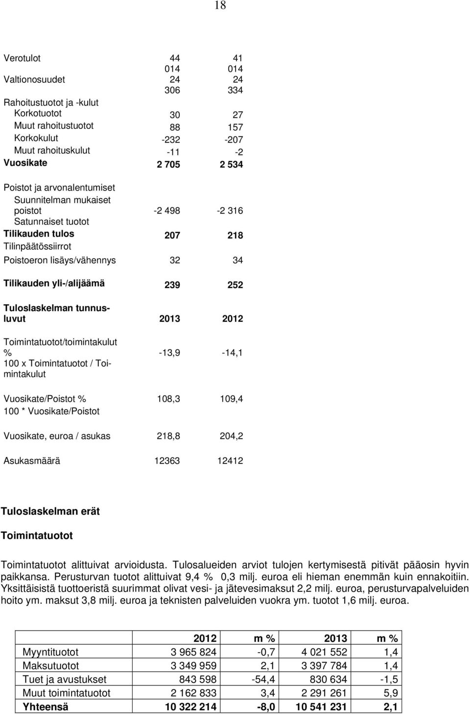 Tuloslaskelman tunnusluvut 2013 2012 Toimintatuotot/toimintakulut % -13,9-14,1 100 x Toimintatuotot / Toimintakulut Vuosikate/Poistot % 108,3 109,4 100 * Vuosikate/Poistot Vuosikate, euroa / asukas