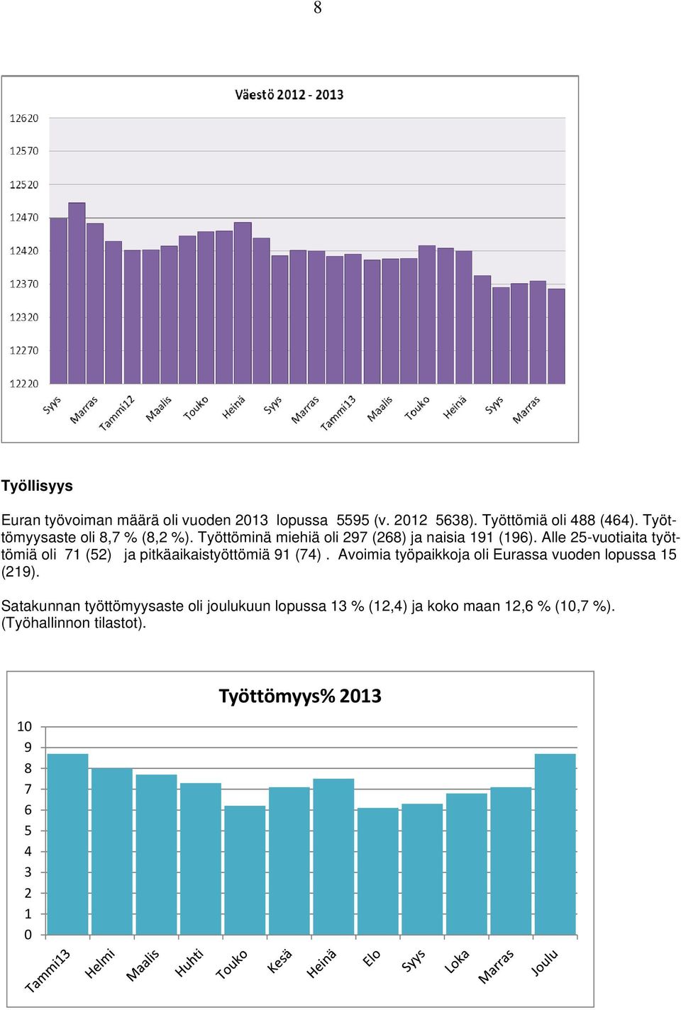 Alle 25-vuotiaita työttömiä oli 71 (52) ja pitkäaikaistyöttömiä 91 (74).