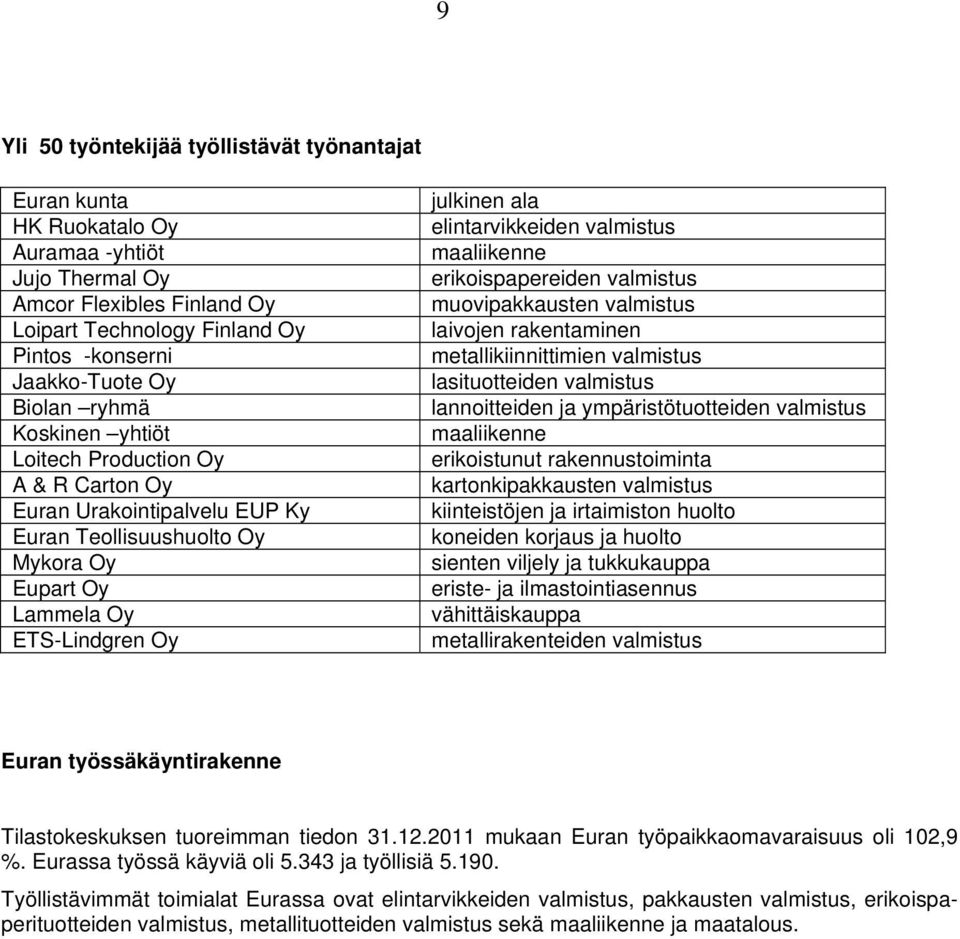 valmistus maaliikenne erikoispapereiden valmistus muovipakkausten valmistus laivojen rakentaminen metallikiinnittimien valmistus lasituotteiden valmistus lannoitteiden ja ympäristötuotteiden