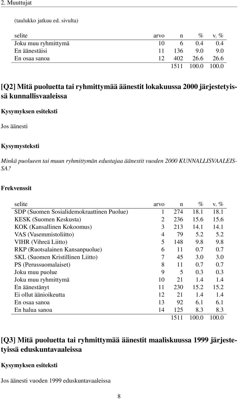 KUNNALLISVAALEIS- SA? SDP (Suomen Sosialidemokraattinen Puolue) 1 274 18.1 18.1 KESK (Suomen Keskusta) 2 236 15.6 15.6 KOK (Kansallinen Kokoomus) 3 213 14.1 14.1 VAS (Vasemmistoliitto) 4 79 5.2 5.