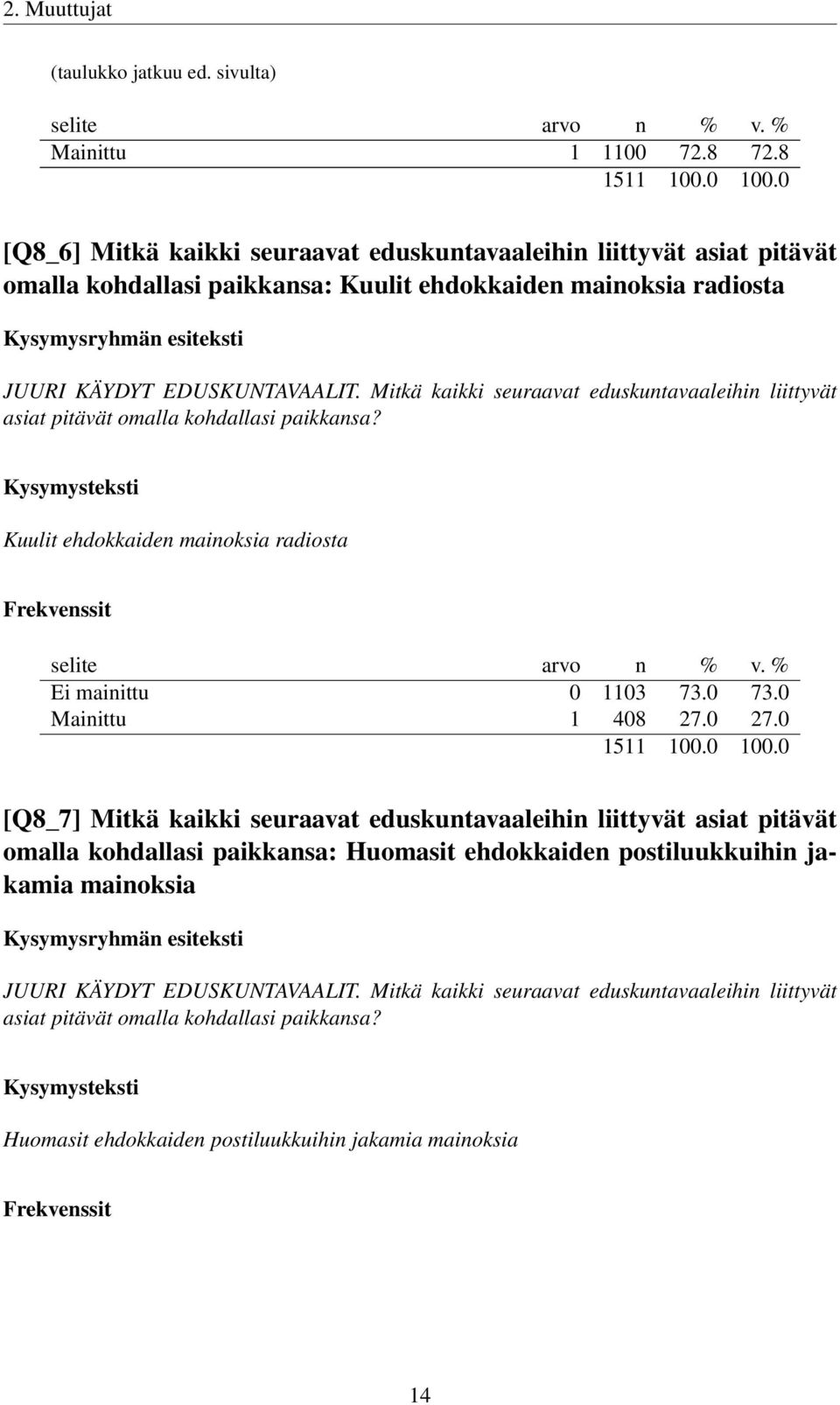 Mitkä kaikki seuraavat eduskuntavaaleihin liittyvät asiat pitävät omalla kohdallasi paikkansa? Kuulit ehdokkaiden mainoksia radiosta Ei mainittu 0 1103 73.0 73.0 Mainittu 1 408 27.0 27.