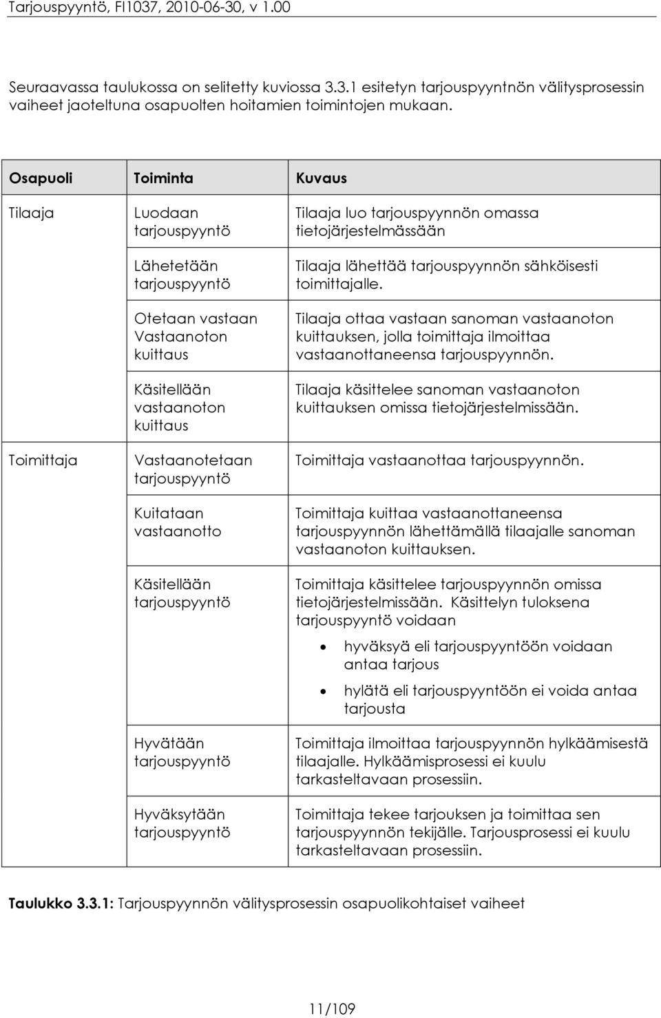 vastaanotto Käsitellään tarjouspyyntö Hyvätään tarjouspyyntö Hyväksytään tarjouspyyntö Tilaaja luo tarjouspyynnön omassa tietojärjestelmässään Tilaaja lähettää tarjouspyynnön sähköisesti