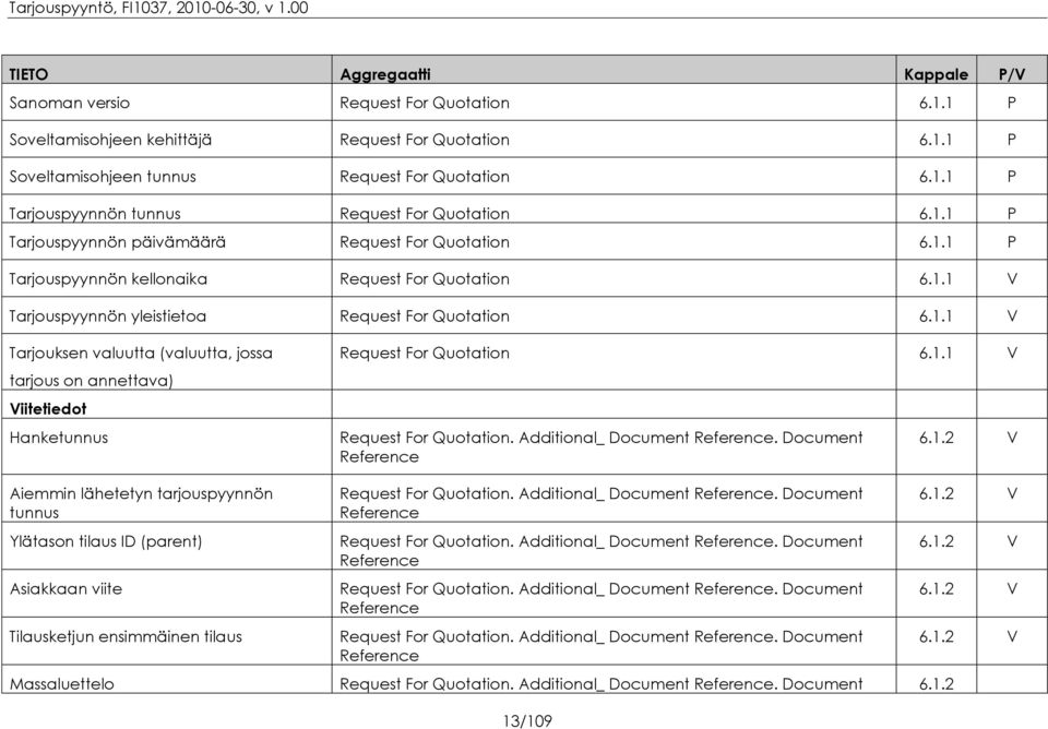 . V Tarjouspyynnön yleistietoa Request For Quotation 6.. V Tarjouksen valuutta (valuutta, jossa tarjous on annettava) Viitetiedot Hanketunnus Request For Quotation 6.. V Request For Quotation.