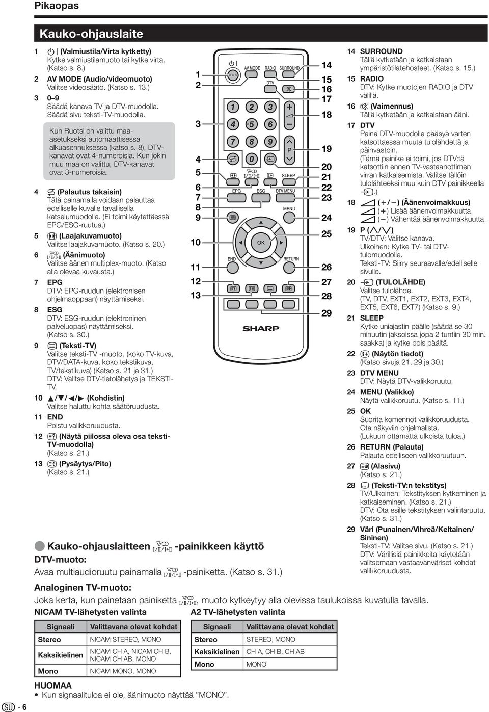 Kun jokin muu maa on valittu, DTV-kanavat ovat -numeroisia. A (Palautus takaisin) Tätä painamalla voidaan palauttaa edelliselle kuvalle tavallisella katselumuodolla.