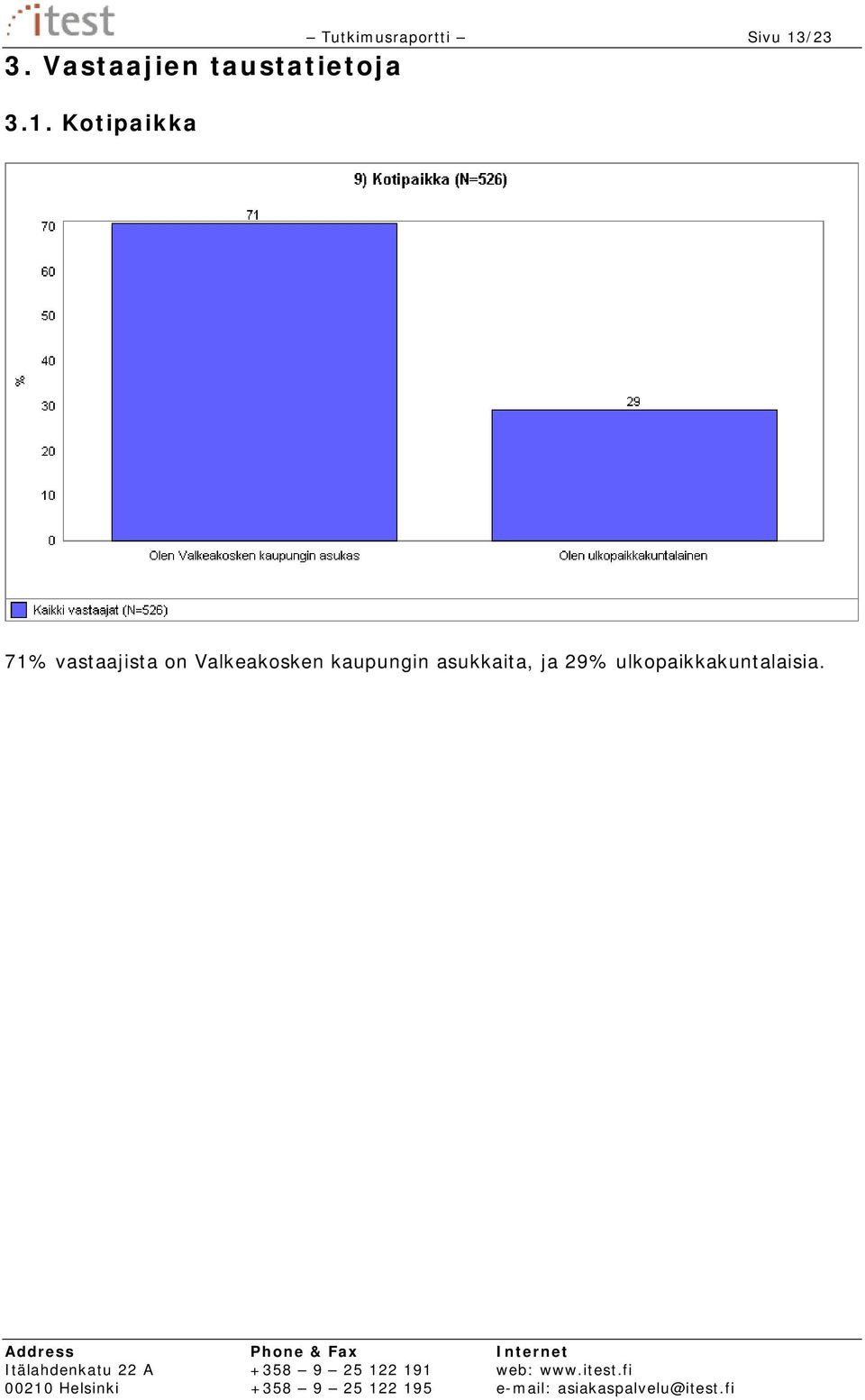 71% vastaajista on Valkeakosken