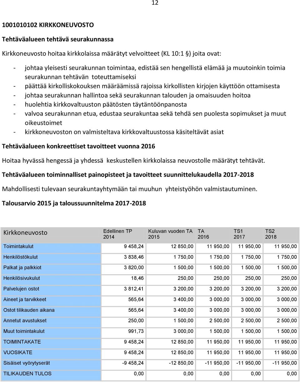 hallintoa sekä seurakunnan talouden ja omaisuuden hoitoa - huolehtia kirkkovaltuuston päätösten täytäntöönpanosta - valvoa seurakunnan etua, edustaa seurakuntaa sekä tehdä sen puolesta sopimukset ja