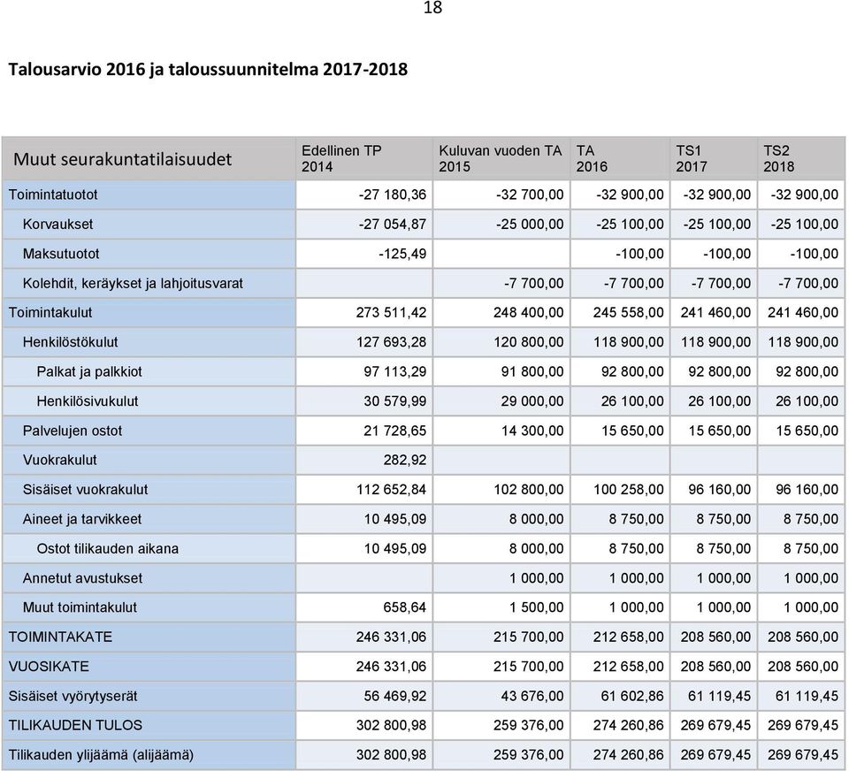 460,00 Henkilöstökulut 127 693,28 120 800,00 118 900,00 118 900,00 118 900,00 Palkat ja palkkiot 97 113,29 91 800,00 92 800,00 92 800,00 92 800,00 Henkilösivukulut 30 579,99 29 000,00 26 100,00 26