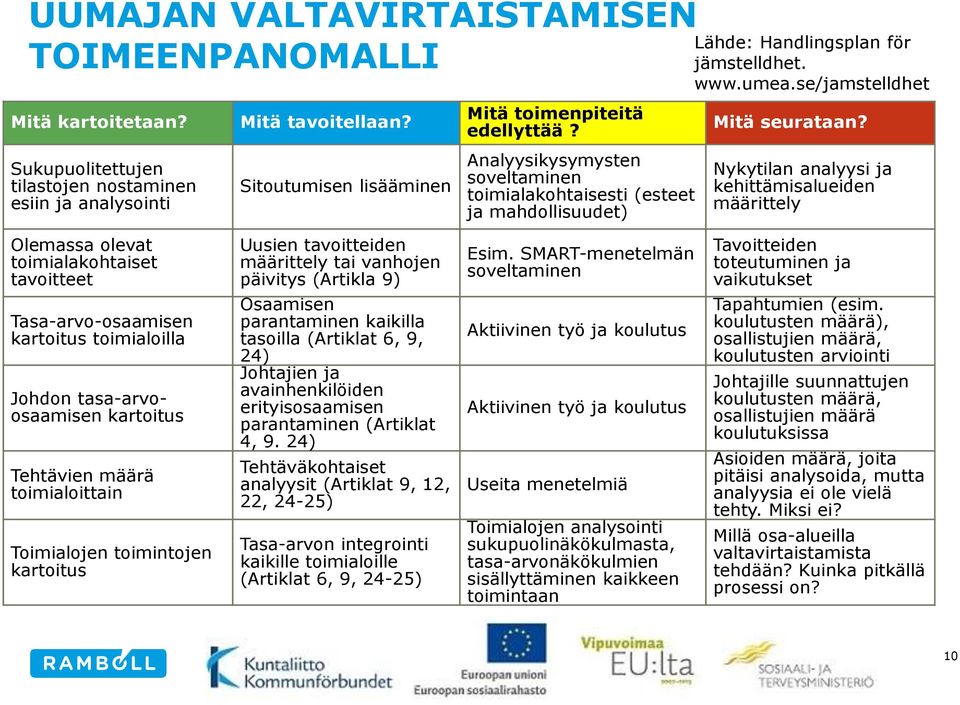 Nykytilan analyysi ja kehittämisalueiden määrittely Olemassa olevat toimialakohtaiset tavoitteet Tasa-arvo-osaamisen kartoitus toimialoilla Johdon tasa-arvoosaamisen kartoitus Tehtävien määrä