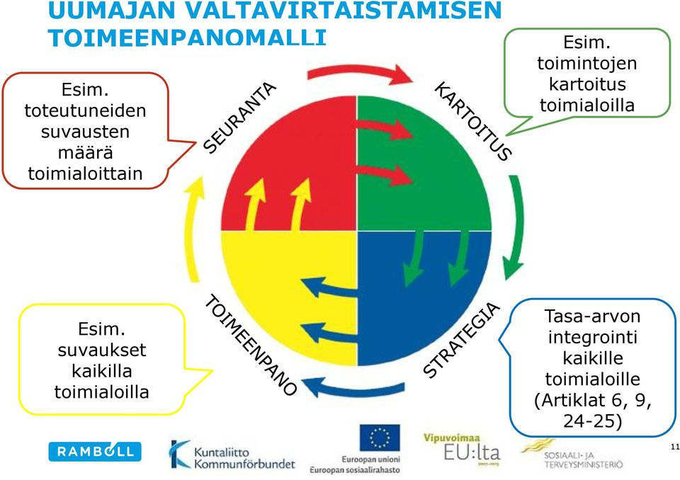 toimintojen kartoitus toimialoilla Esim.