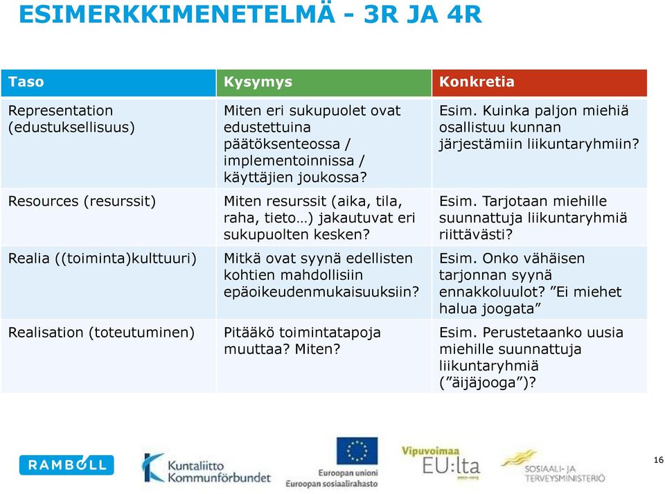 Mitkä ovat syynä edellisten kohtien mahdollisiin epäoikeudenmukaisuuksiin? Pitääkö toimintatapoja muuttaa? Miten? Esim. Kuinka paljon miehiä osallistuu kunnan järjestämiin liikuntaryhmiin?