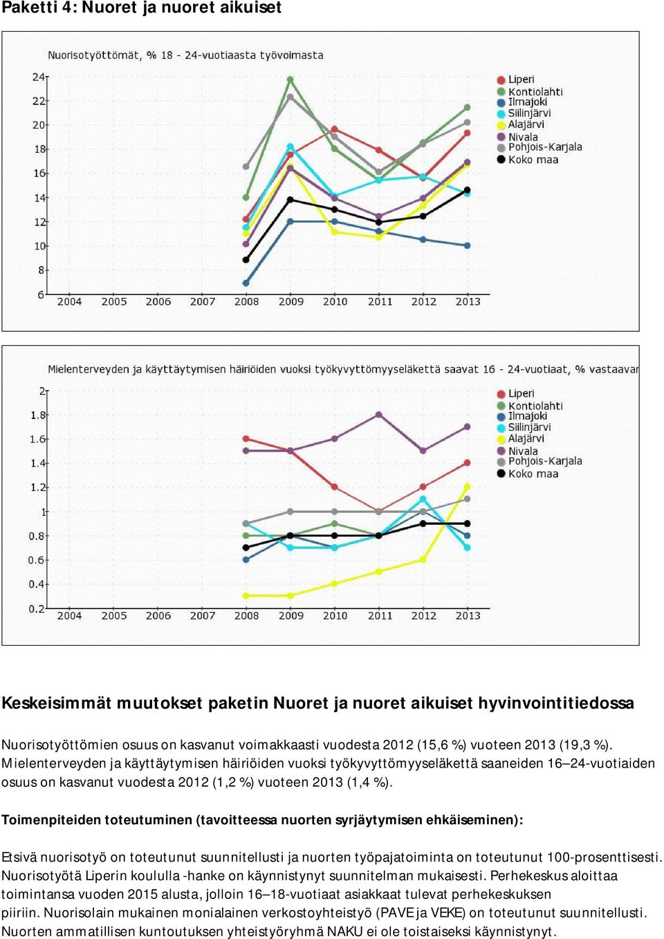 Toimenpiteiden toteutuminen (tavoitteessa nuorten syrjäytymisen ehkäiseminen): Etsivä nuorisotyö on toteutunut suunnitellusti ja nuorten työpajatoiminta on toteutunut 100-prosenttisesti.