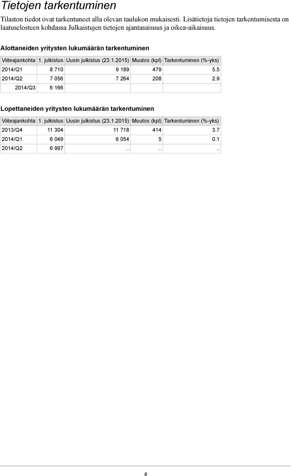 Alottaneiden yritysten lukumäärän tarkentuminen Viiteajankohta 1. julkistus Uusin julkistus (23.