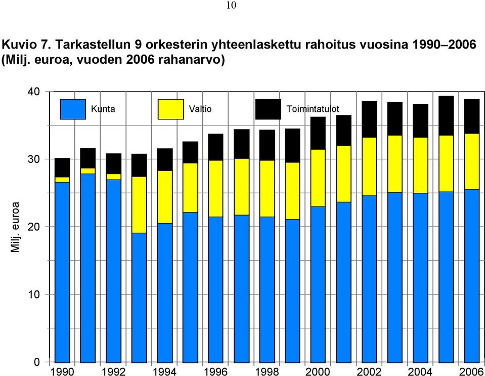 vuosina 1990 2006 (Milj.