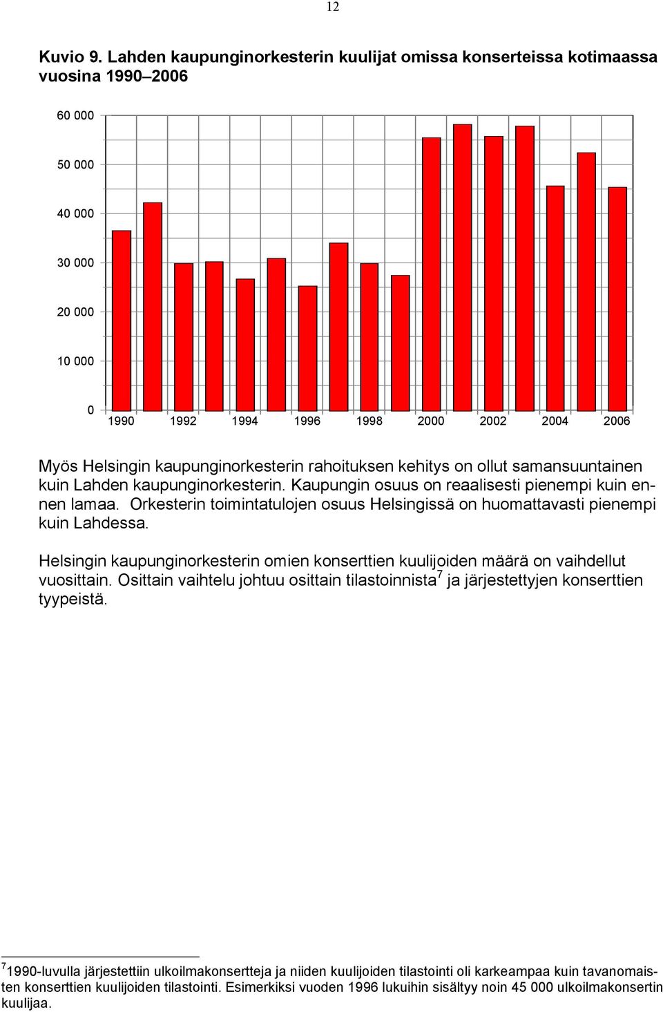 kaupunginorkesterin rahoituksen kehitys on ollut samansuuntainen kuin Lahden kaupunginorkesterin. Kaupungin osuus on reaalisesti pienempi kuin ennen lamaa.