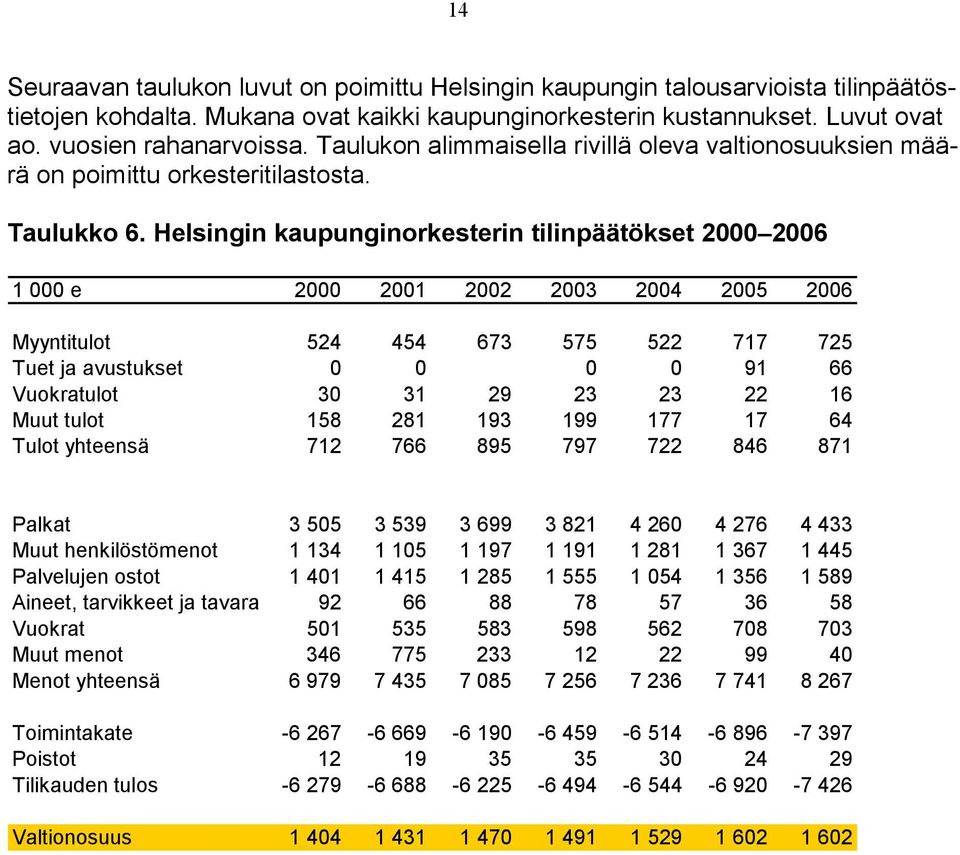 Helsingin kaupunginorkesterin tilinpäätökset 2000 2006 1 000 e 2000 2001 2002 2003 2004 2005 2006 Myyntitulot 524 454 673 575 522 717 725 Tuet ja avustukset 0 0 0 0 91 66 Vuokratulot 30 31 29 23 23