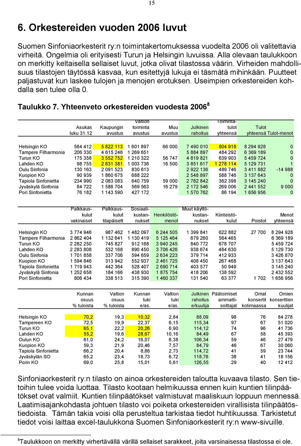 Puutteet paljastuvat kun laskee tulojen ja menojen erotuksen. Useimpien orkestereiden kohdalla sen tulee olla 0. Taulukko 7. Yhteenveto orkestereiden vuodesta 2006 8 Asukas luku 31.