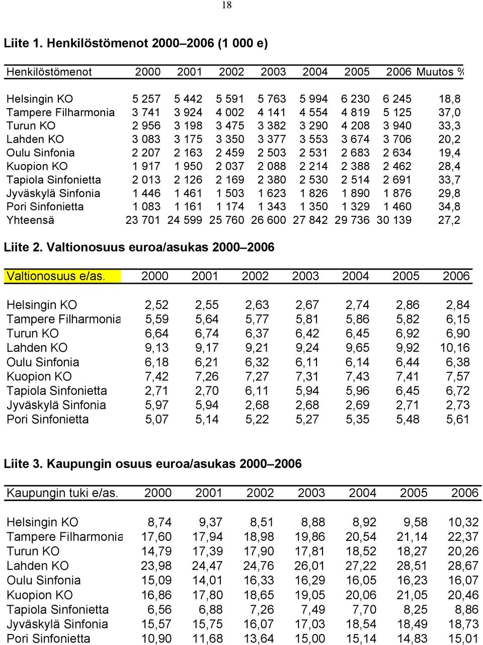 4 554 4 819 5 125 37,0 Turun KO 2 956 3 198 3 475 3 382 3 290 4 208 3 940 33,3 Lahden KO 3 083 3 175 3 350 3 377 3 553 3 674 3 706 20,2 Oulu Sinfonia 2 207 2 163 2 459 2 503 2 531 2 683 2 634 19,4