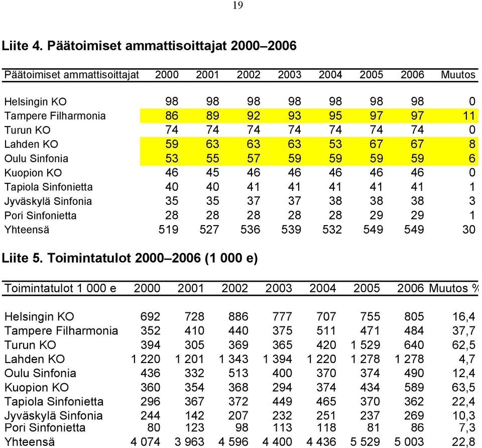 74 74 74 74 74 74 74 0 Lahden KO 59 63 63 63 53 67 67 8 Oulu Sinfonia 53 55 57 59 59 59 59 6 Kuopion KO 46 45 46 46 46 46 46 0 Tapiola Sinfonietta 40 40 41 41 41 41 41 1 Jyväskylä Sinfonia 35 35 37