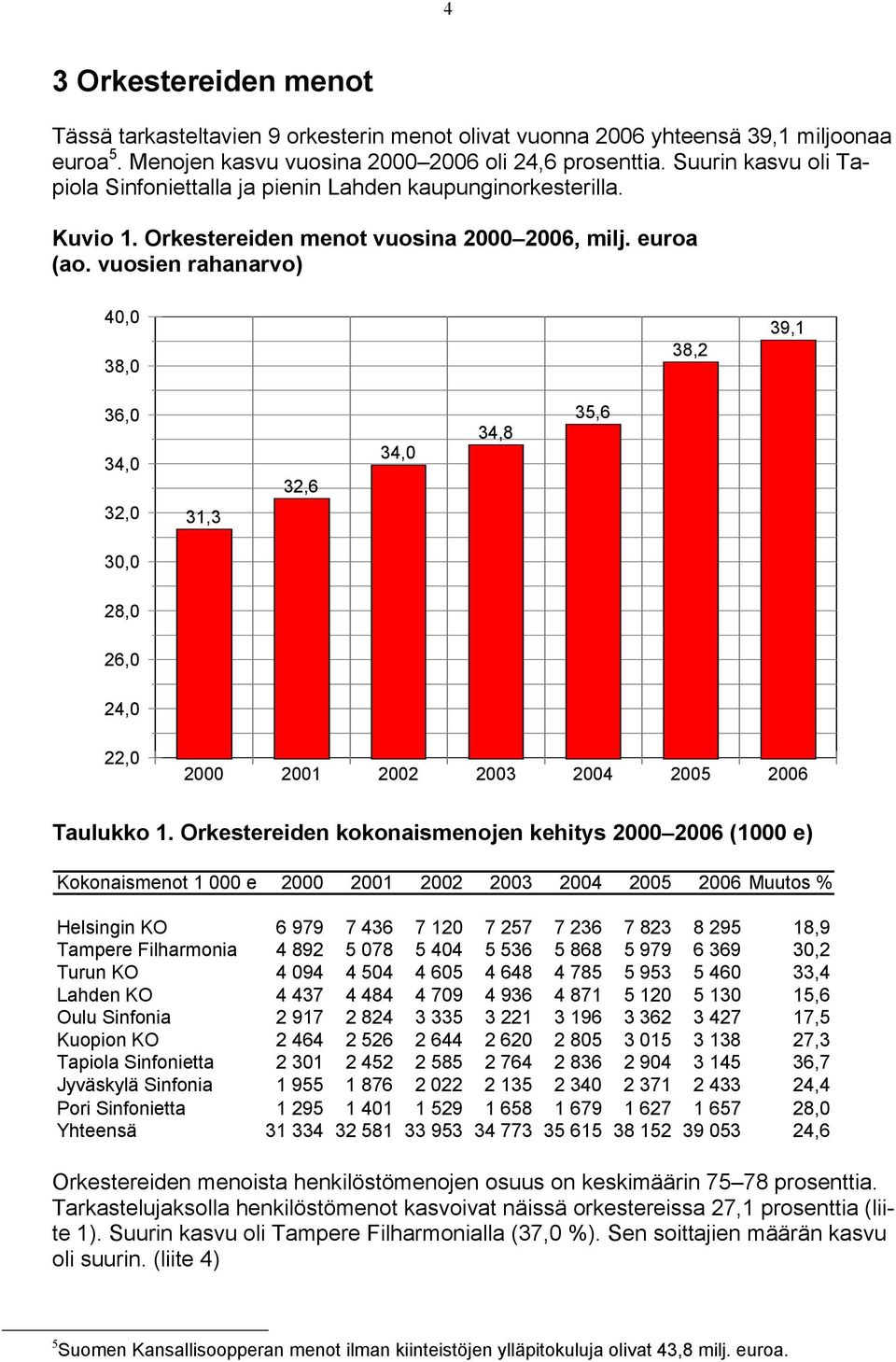 vuosien rahanarvo) 40,0 38,0 38,2 39,1 36,0 34,0 32,0 31,3 32,6 34,0 34,8 35,6 30,0 28,0 26,0 24,0 22,0 2000 2001 2002 2003 2004 2005 2006 Taulukko 1.