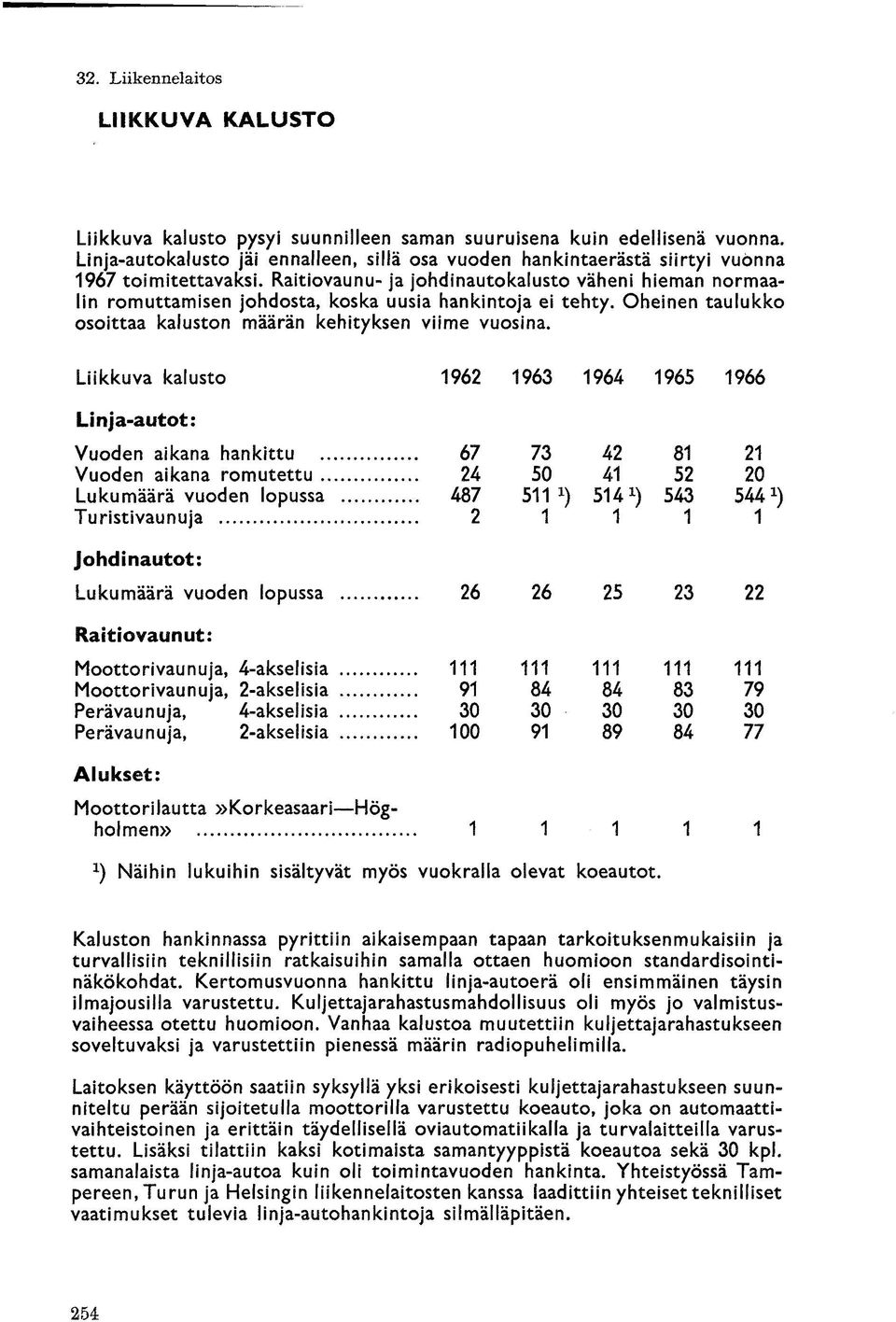 26 26 25 23 Moottorivaunuja, 4-akselisia 111 111 111 111 111 Moottorivaunuja, 2-akselisia 91 84 84 83 79