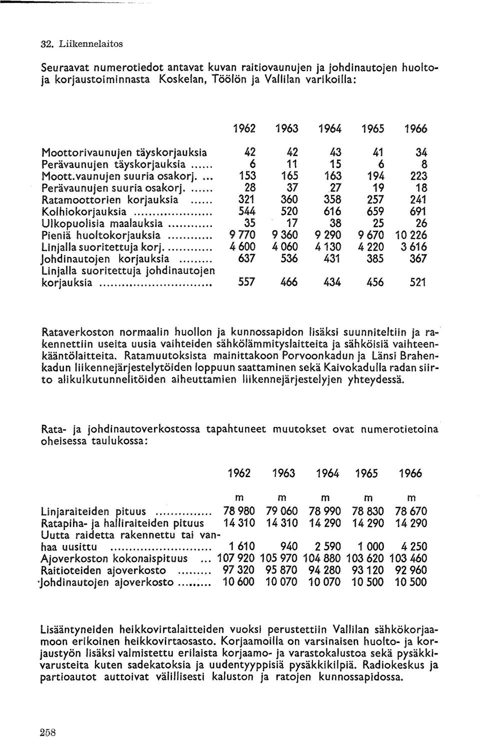 oi to kcfrj au ksi a* 35 9 770 17 9 360 38 9 290 25 9 670 Linjalla suoritettuja korj 4600 4 060 4130 4 220 3 616 ohdinautojen korjauksia 637 536 431 385 367 jnjalla suoritettuja johdinautojen