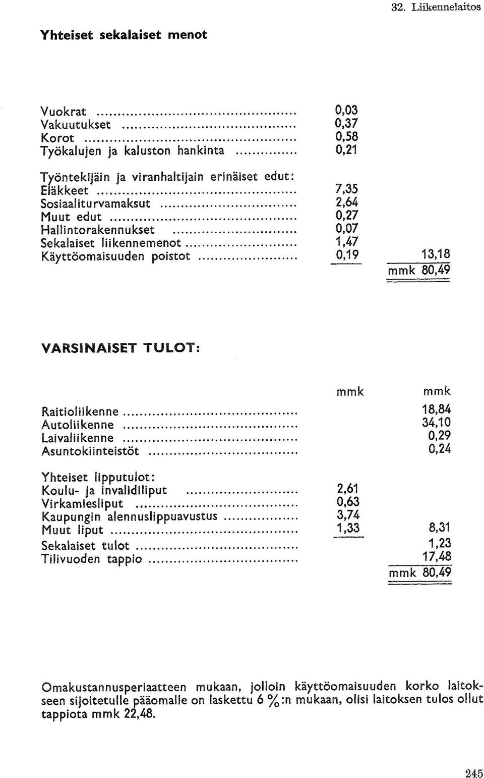 .. Käyttöomaisuuden poistot 7,35 2,64 0,27 0,07 1,47 0,19 13,18 mmk 80,49 VARSINAISET T U L O T : mmk Raitioliikenne.