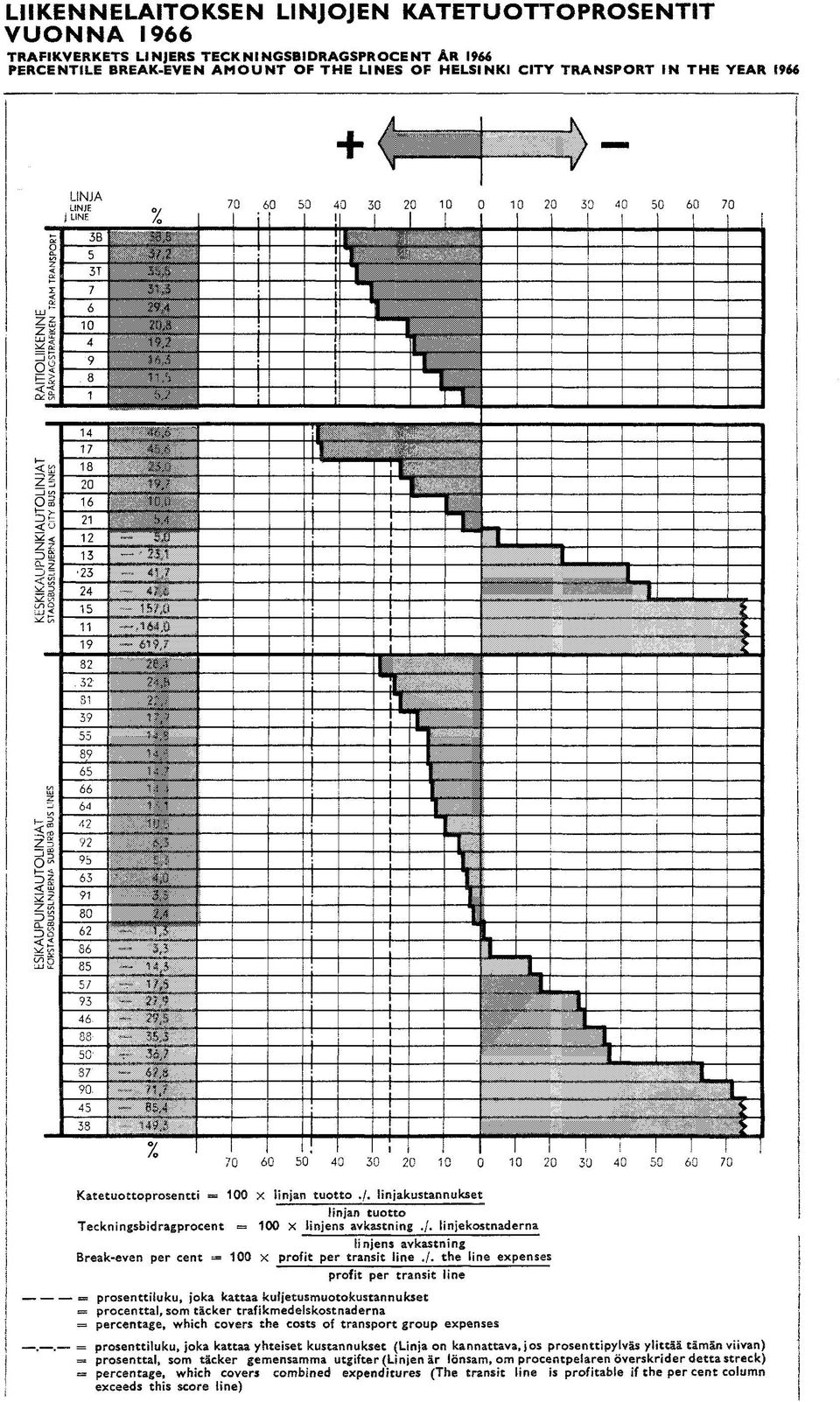 /. the line expenses profit per transit line prosenttiluku, joka kattaa kuljetusmuotokustannukset = procenttal» som ticker trafikmedelskostnaderna = percentage, which covers the costs of transport