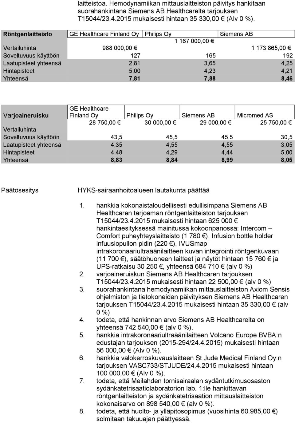 Yhteenä 7,81 7,88 8,46 Vrjoineruiku GE Helthcre Finlnd Oy Philip Oy Siemen AB Micromed AS 28 750,00 30 000,00 29 000,00 25 750,00 Vertiluhint Soveltuvuu käyttöön 43,5 45,5 45,5 30,5 Ltupite yhteenä