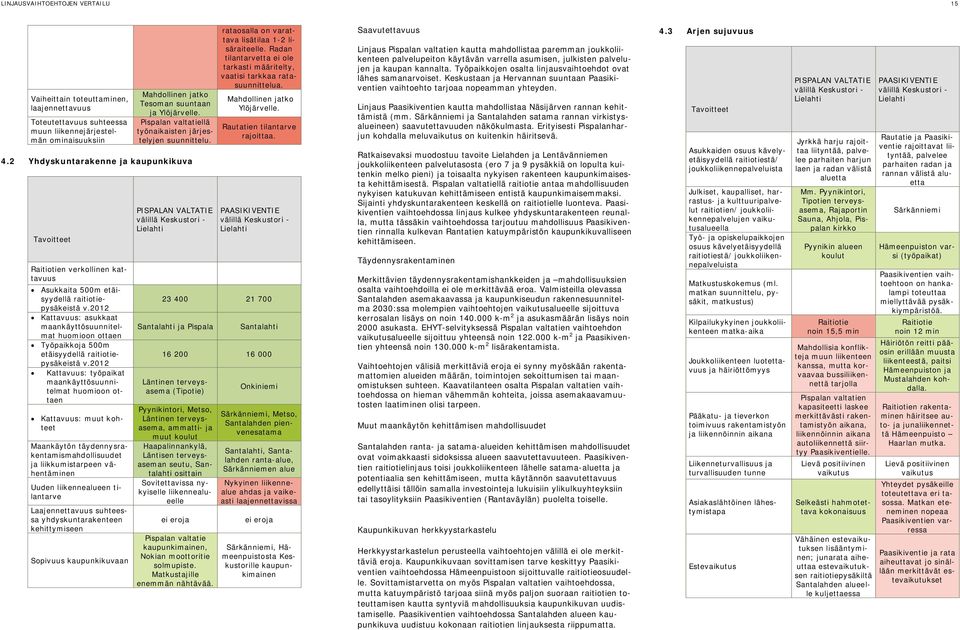 2012 Kattavuus: asukkaat maankäyttösuunnitelmat huomioon ottaen Työpaikkoja 500m etäisyydellä raitiotiepysäkeistä v.