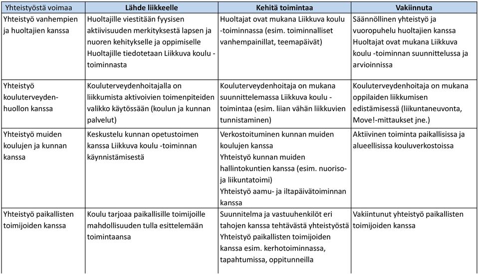 toiminnalliset vanhempainillat, teemapäivät) Säännöllinen yhteistyö ja vuoropuhelu huoltajien kanssa Huoltajat ovat mukana Liikkuva koulu -toiminnan suunnittelussa ja arvioinnissa Yhteistyö