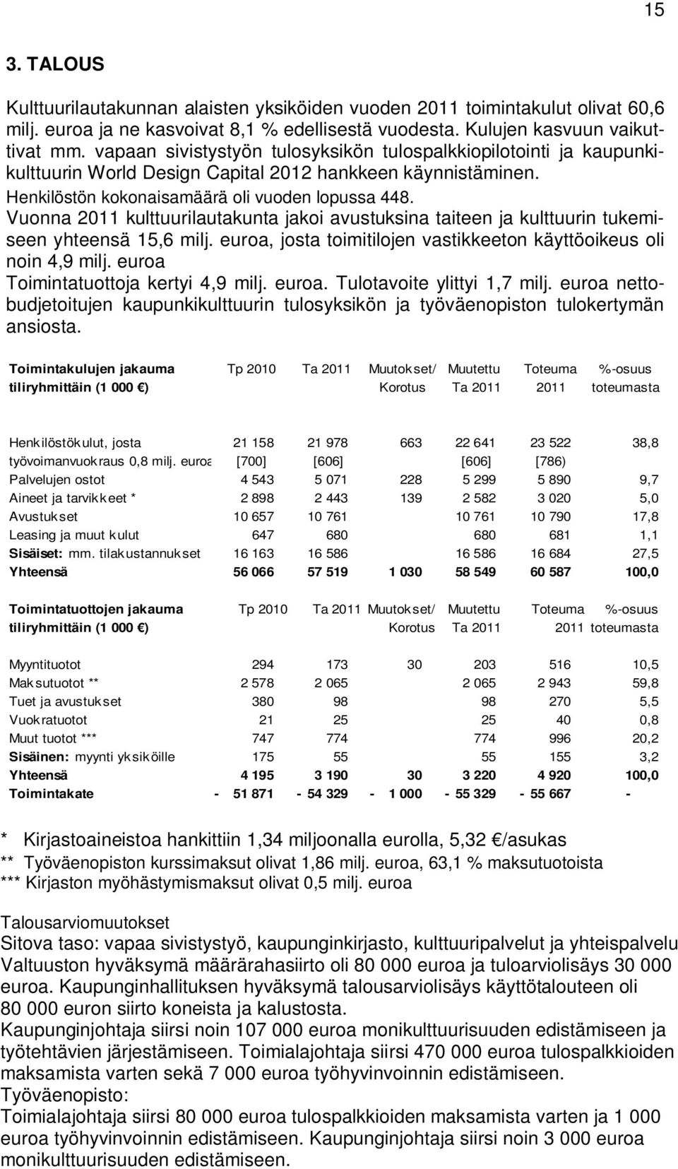 Vuonna 2011 kulttuurilautakunta jakoi avustuksina taiteen ja kulttuurin tukemiseen yhteensä 15,6 milj. euroa, josta toimitilojen vastikkeeton käyttöoikeus oli noin 4,9 milj.