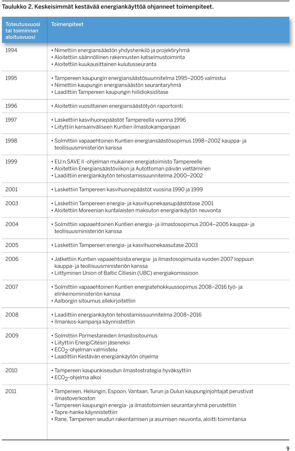 säännöllinen rakennusten katselmustoiminta Aloitettiin kuukausittainen kulutusseuranta kaupungin energiansäästösuunnitelma 1995 valmistui Nimettiin kaupungin energiansäästön seurantaryhmä Laadittiin